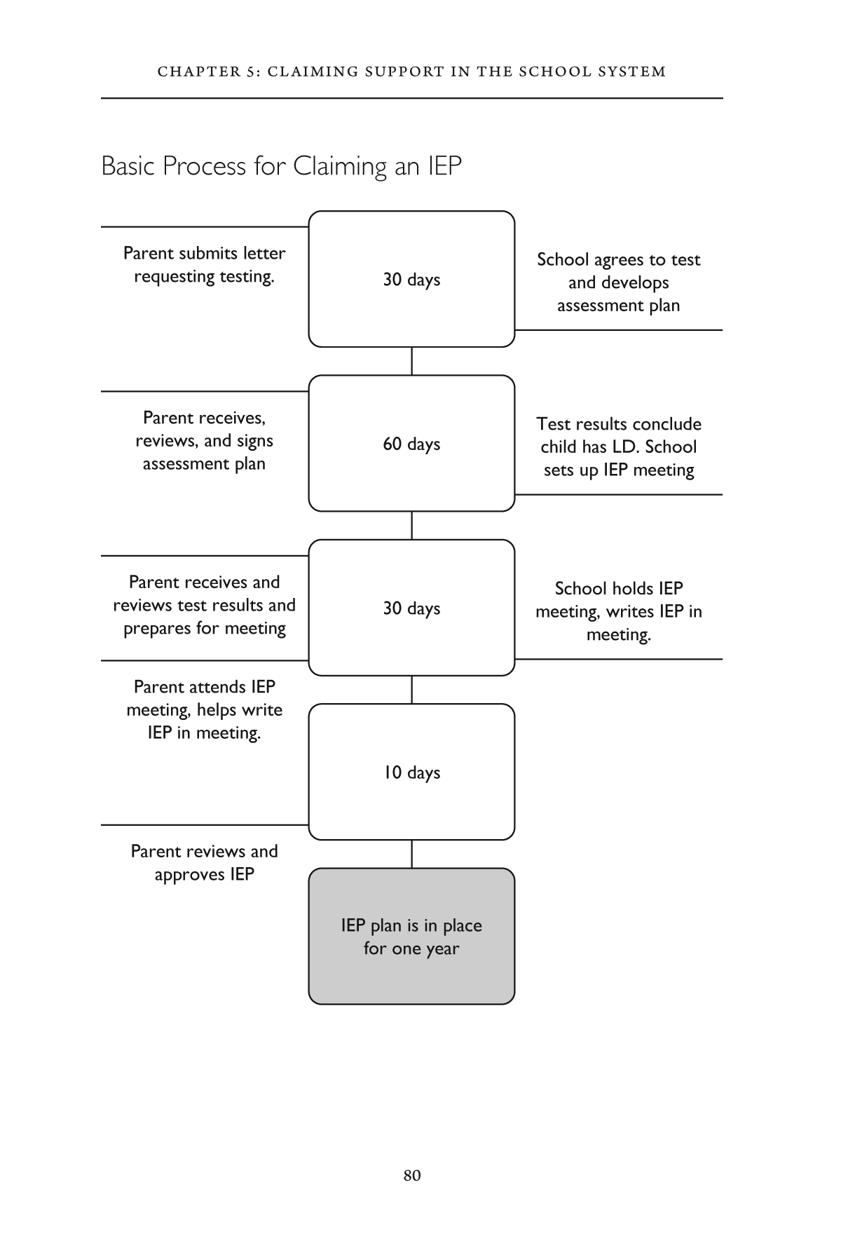 Flow Chart